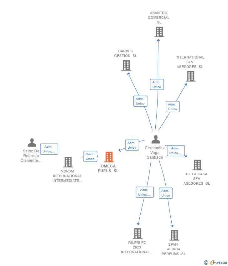 Vinculaciones societarias de OMEGA FUELS SL