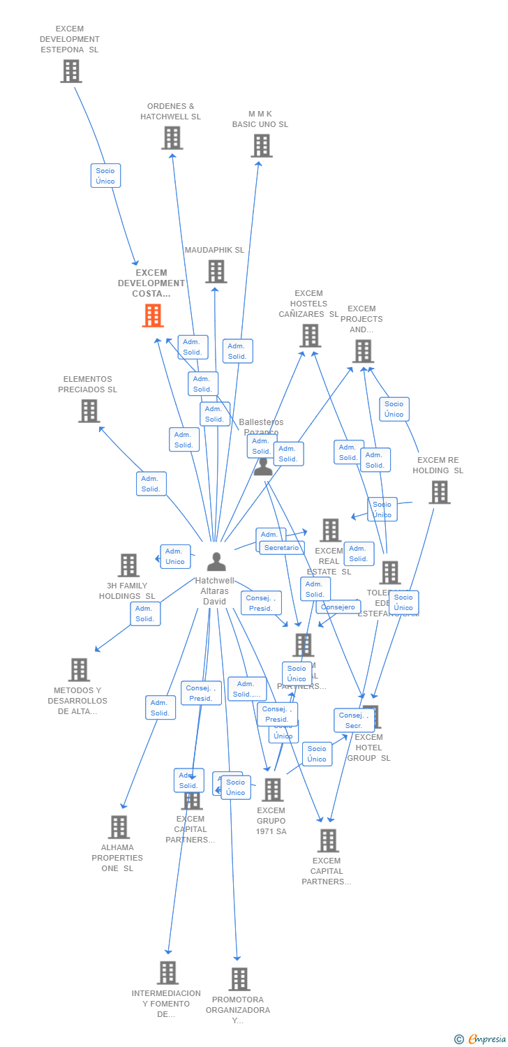 Vinculaciones societarias de EXCEM DEVELOPMENT COSTA NATURA SL