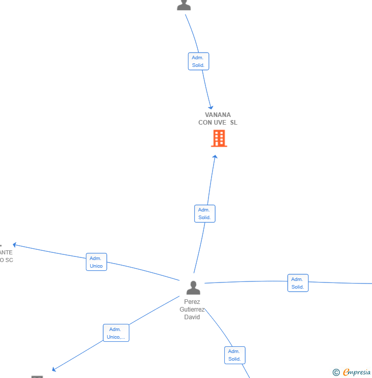 Vinculaciones societarias de VANANA CON UVE SL
