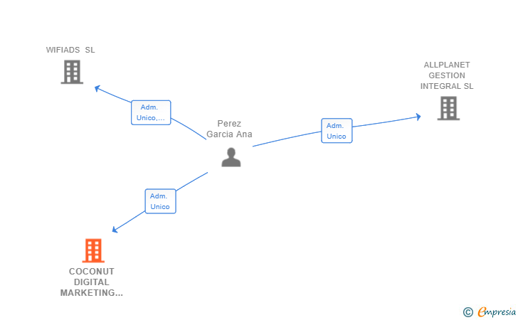 Vinculaciones societarias de COCONUT DIGITAL MARKETING SL