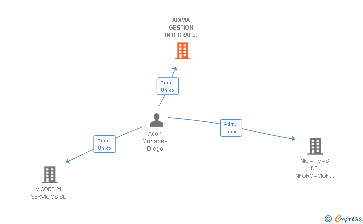 Vinculaciones societarias de ADIMA GESTION INTEGRAL DE SERVICIOS SL