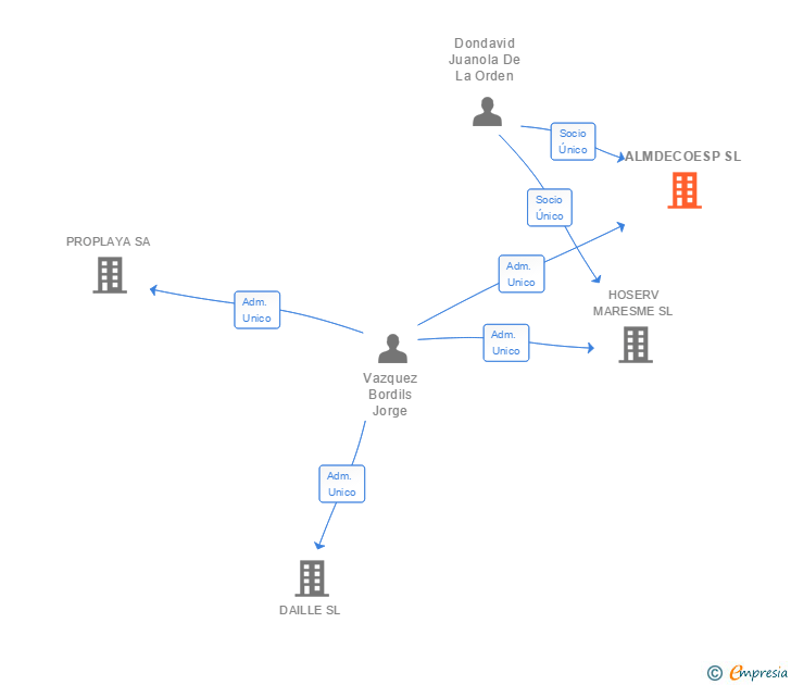 Vinculaciones societarias de ALMDECOESP SL