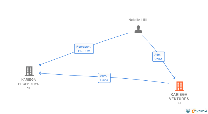 Vinculaciones societarias de KARIEGA VENTURES SL