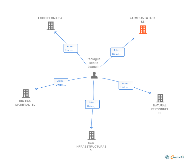 Vinculaciones societarias de COMPOSTATOR SL