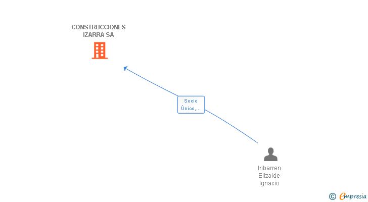 Vinculaciones societarias de CONSTRUCCIONES IZARRA SA
