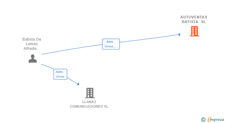 Vinculaciones societarias de AUTOVENTAS BATISTA SL