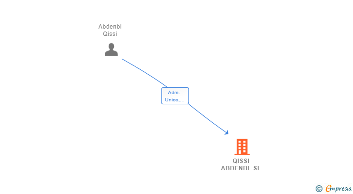 Vinculaciones societarias de QISSI ABDENBI SL