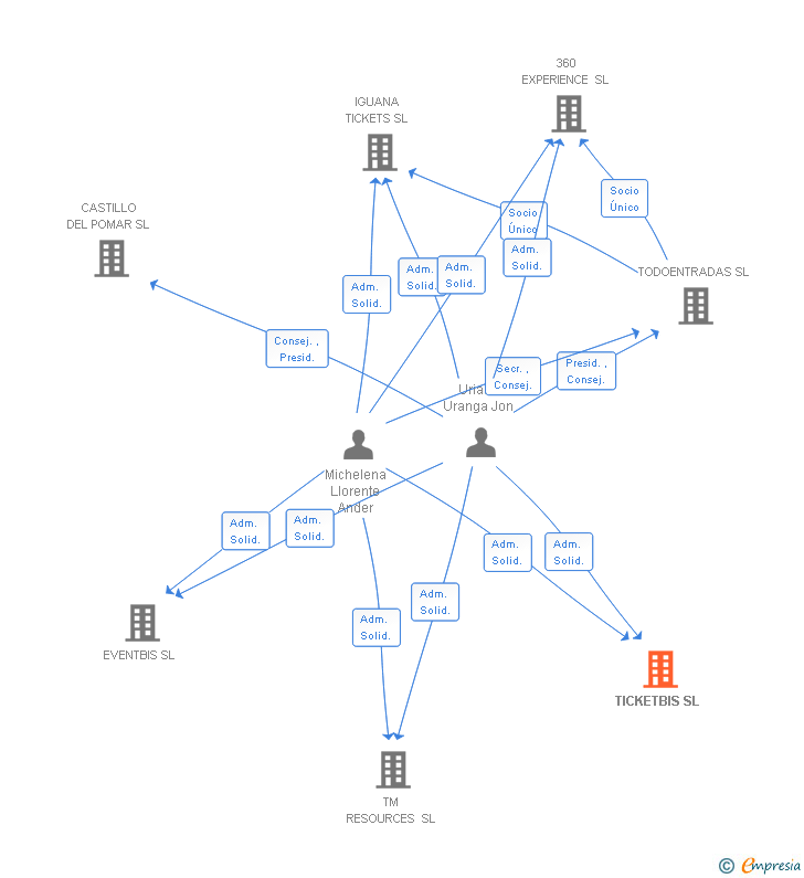 Vinculaciones societarias de TICKETBIS SL