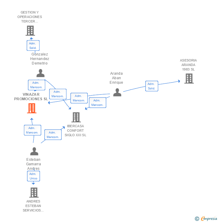 Vinculaciones societarias de VINAZAR PROMOCIONES SL