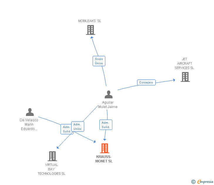 Vinculaciones societarias de KRAUSS-MONET SL