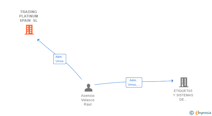 Vinculaciones societarias de TRADING PLATINUM SPAIN SL
