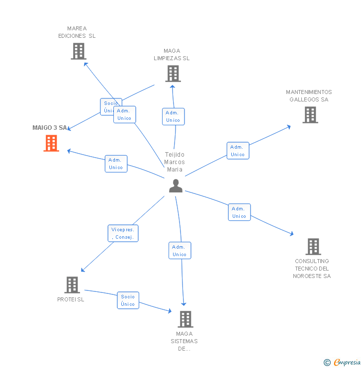 Vinculaciones societarias de MAIGO 3 SA