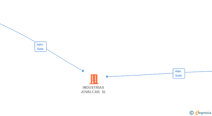 Vinculaciones societarias de INDUSTRIAS JOVALCAR SL