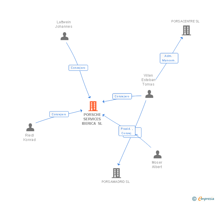 Vinculaciones societarias de PORSCHE SERVICES IBERICA SL