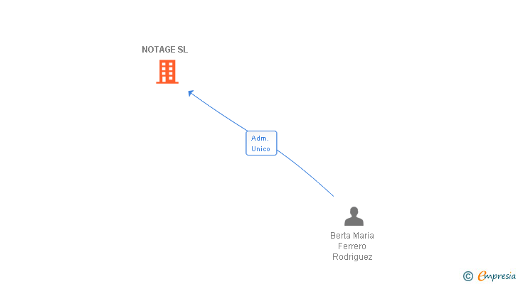 Vinculaciones societarias de NOTAGE SL