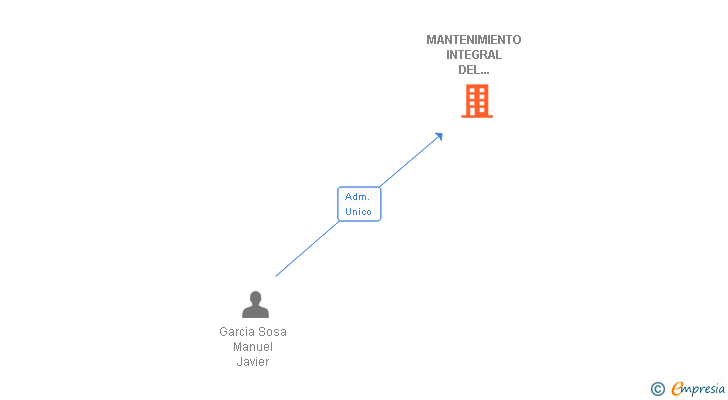 Vinculaciones societarias de MANTENIMIENTO INTEGRAL DEL ROTULO SLL