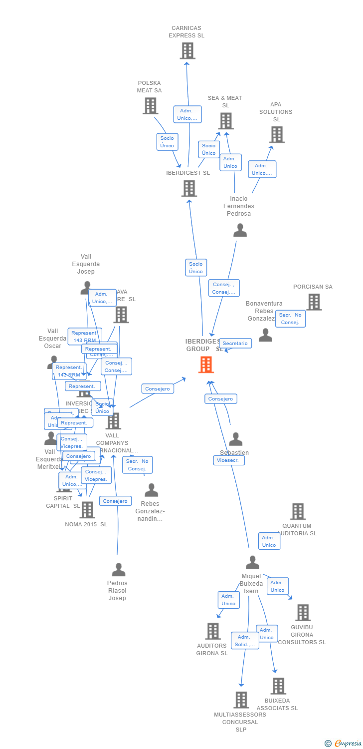 Vinculaciones societarias de IBERDIGEST GROUP  SL