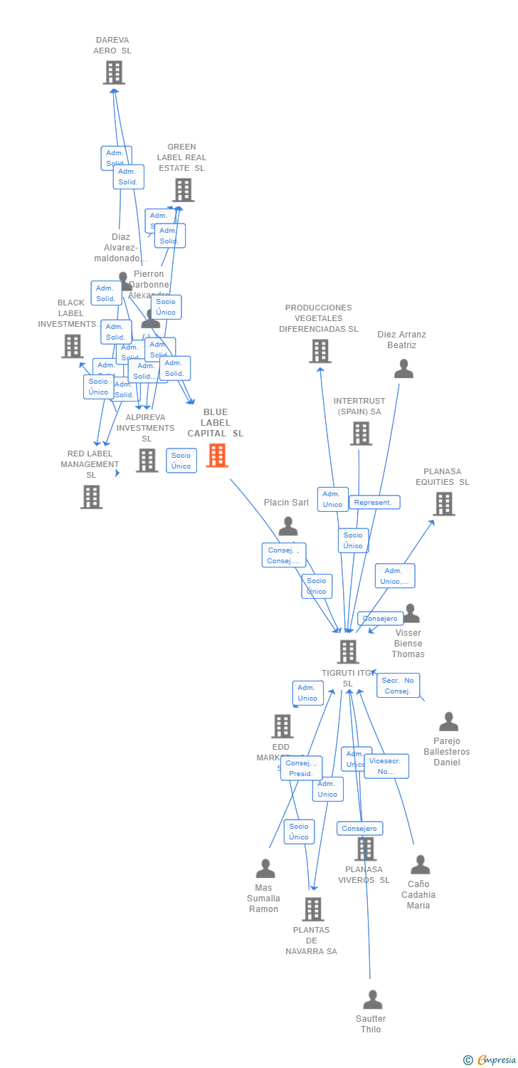 Vinculaciones societarias de BLUE LABEL CAPITAL SL