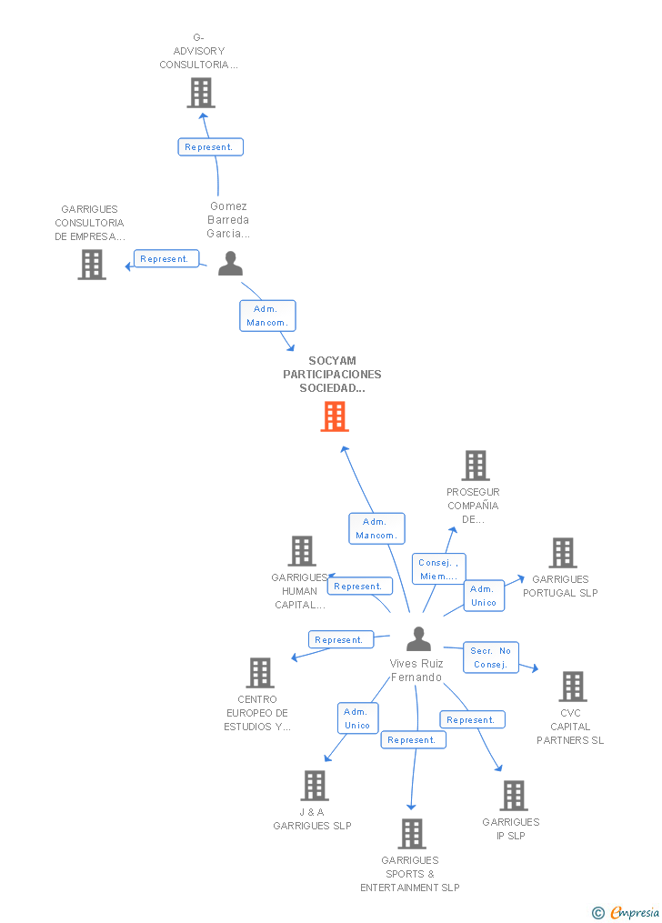 Vinculaciones societarias de SOCYAM PARTICIPACIONES SOCIEDAD CIVIL Y CIA SRC