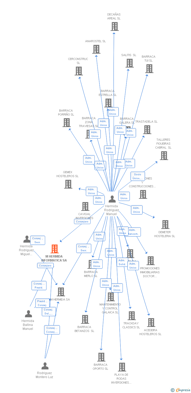 Vinculaciones societarias de M HERMIDA INFORMATICA SA