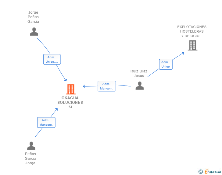 Vinculaciones societarias de OKAGUA SOLUCIONES SL