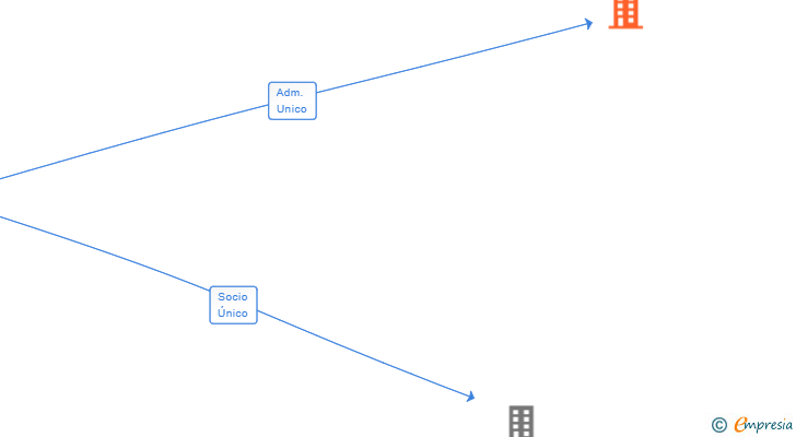 Vinculaciones societarias de L R Y B ACTIVOS E INVERSIONES SL