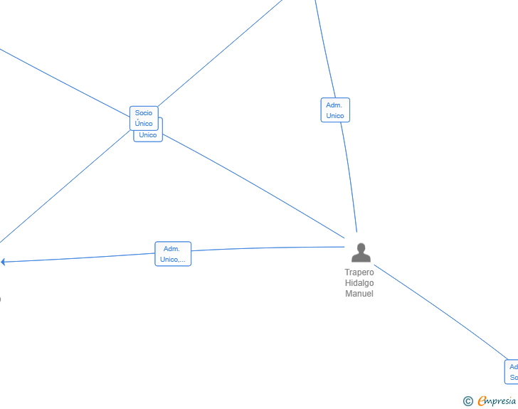 Vinculaciones societarias de SALES MODE SYSTEM SL