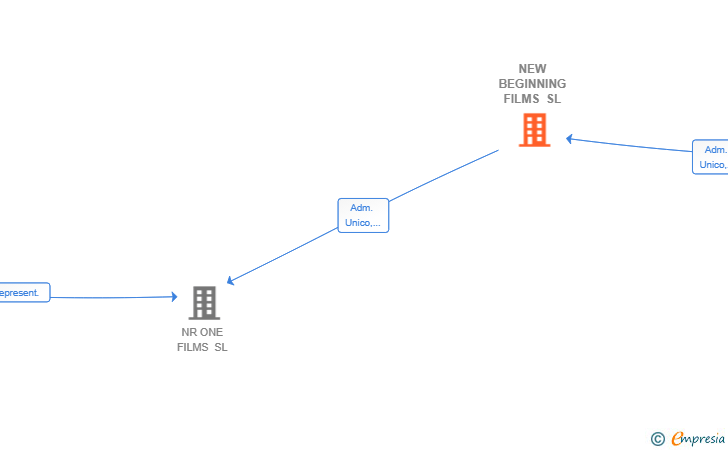 Vinculaciones societarias de NEW BEGINNING FILMS SL