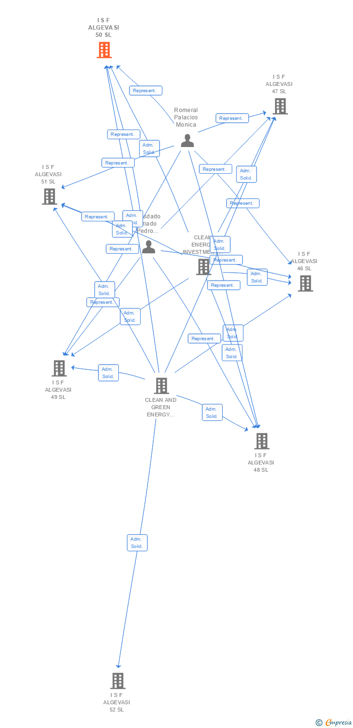 Vinculaciones societarias de I S F ALGEVASI 50 SL