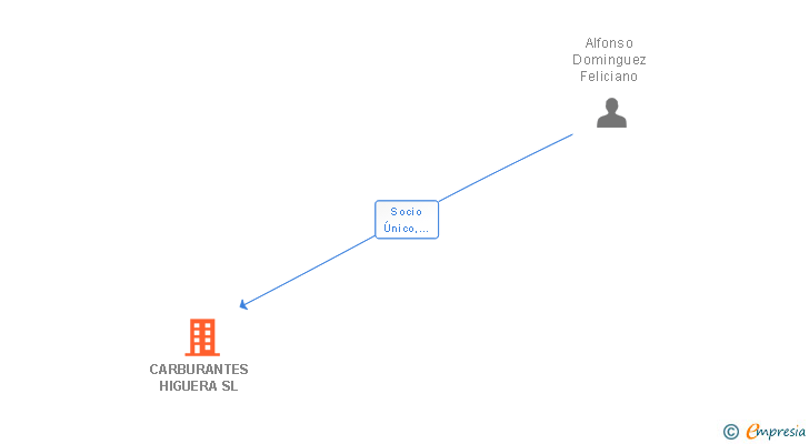 Vinculaciones societarias de CARBURANTES HIGUERA SL