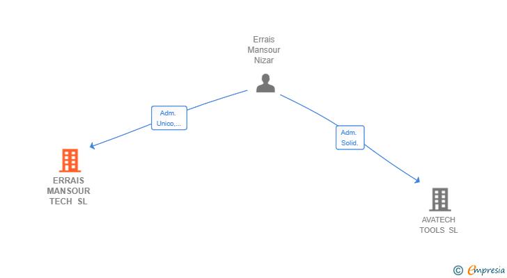 Vinculaciones societarias de ERRAIS MANSOUR TECH SL