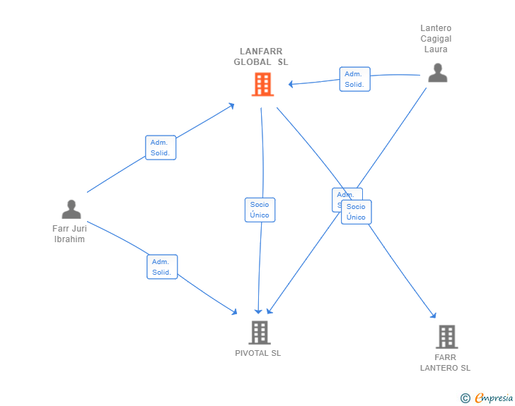 Vinculaciones societarias de LANFARR GLOBAL SL