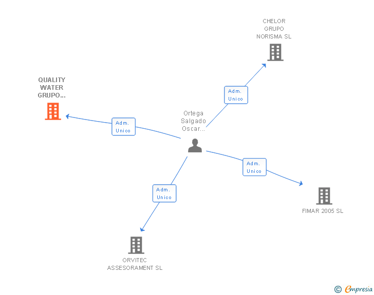 Vinculaciones societarias de QUALITY WATER GRUPO NORISMA SL