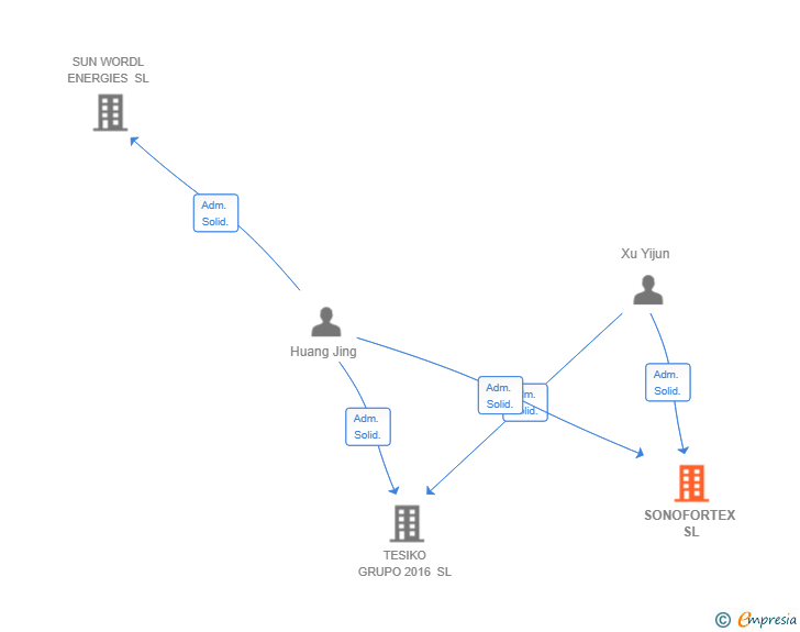 Vinculaciones societarias de SONOFORTEX SL