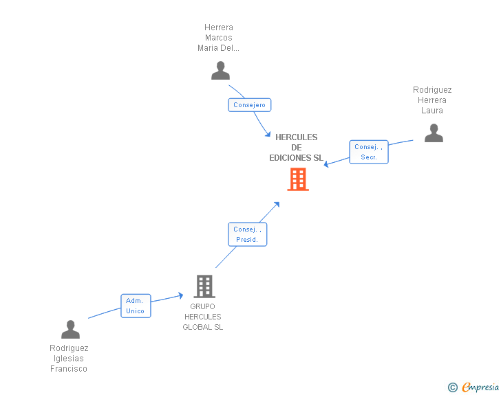 Vinculaciones societarias de HERCULES DE EDICIONES SL