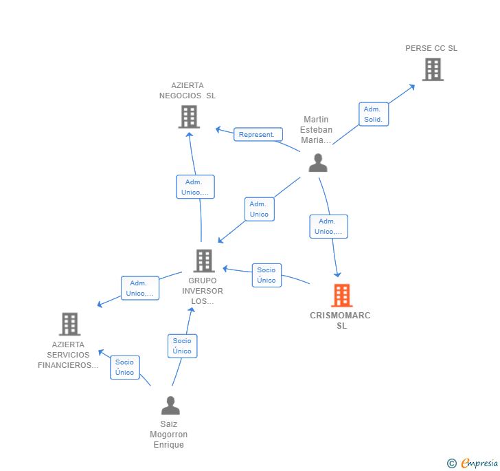 Vinculaciones societarias de CRISMOMARC SL