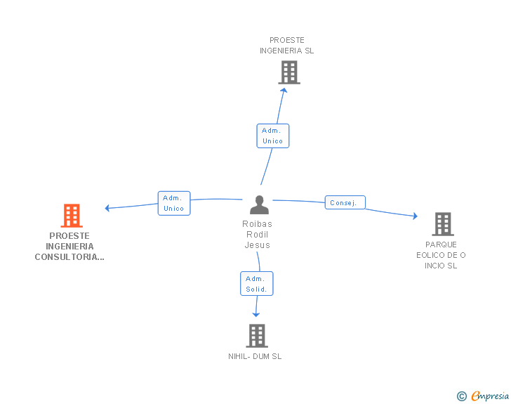 Vinculaciones societarias de PROESTE INGENIERIA CONSULTORIA Y SERVICIOS SL