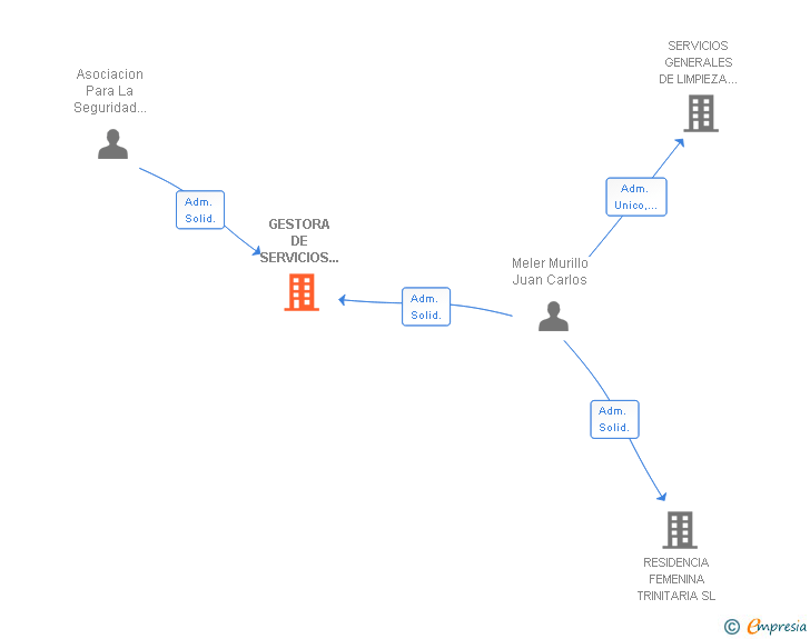 Vinculaciones societarias de GESTORA DE SERVICIOS INTEGRALES NATURE SL