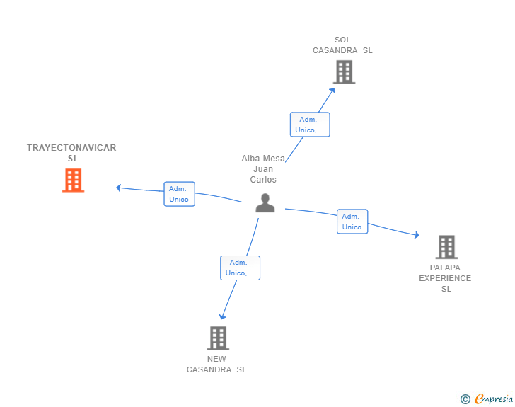 Vinculaciones societarias de TRAYECTONAVICAR SL