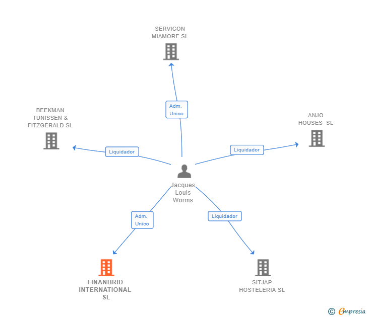 Vinculaciones societarias de FINANBRID INTERNATIONAL SL