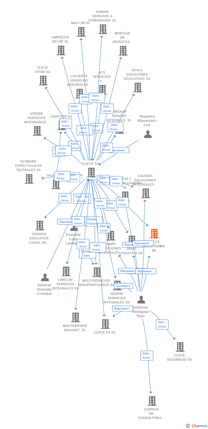 Vinculaciones societarias de CLECE SOLUTIONS SL