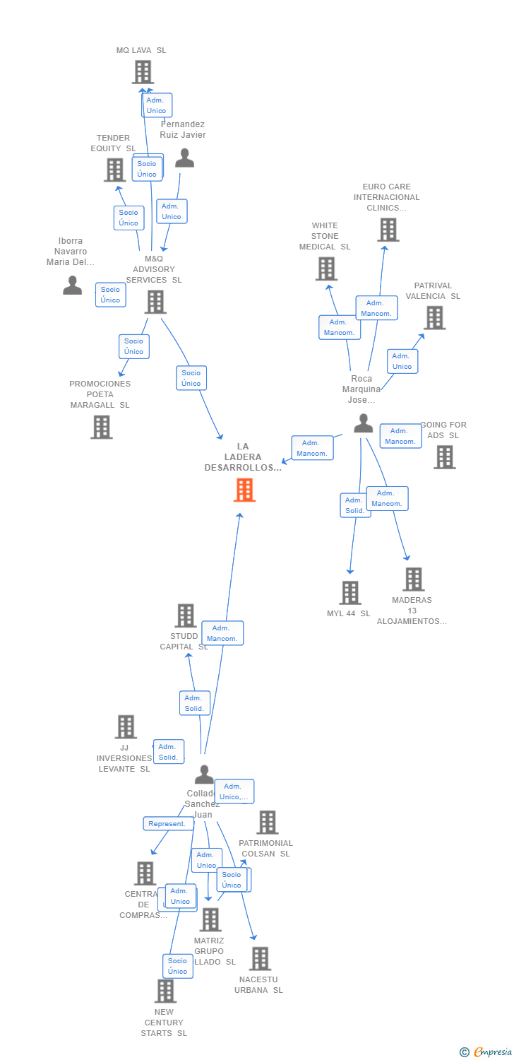 Vinculaciones societarias de LA LADERA DESARROLLOS URBANOS SL