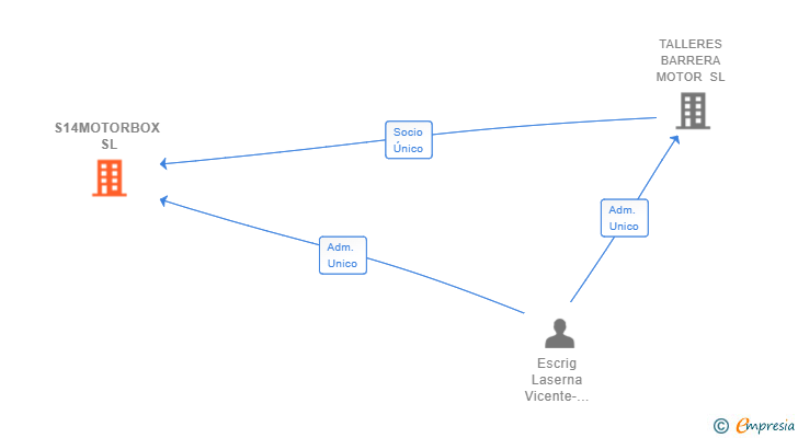 Vinculaciones societarias de S14MOTORBOX SL