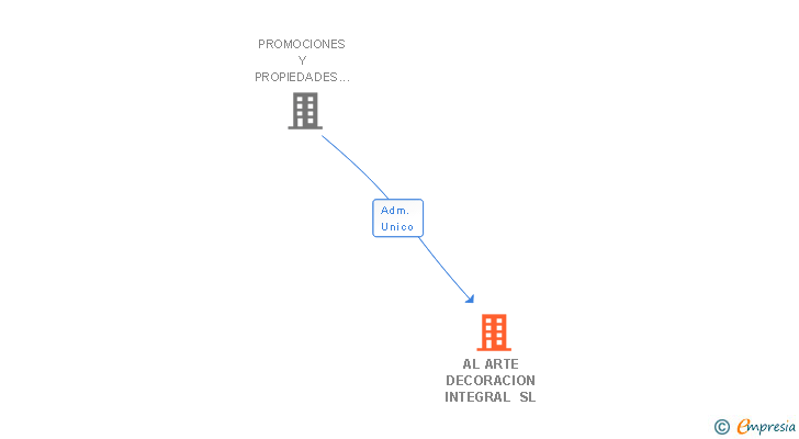 Vinculaciones societarias de AL ARTE DECORACION INTEGRAL SL