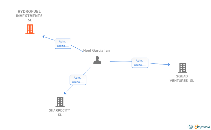 Vinculaciones societarias de HYDROFUEL INVESTMENTS SL