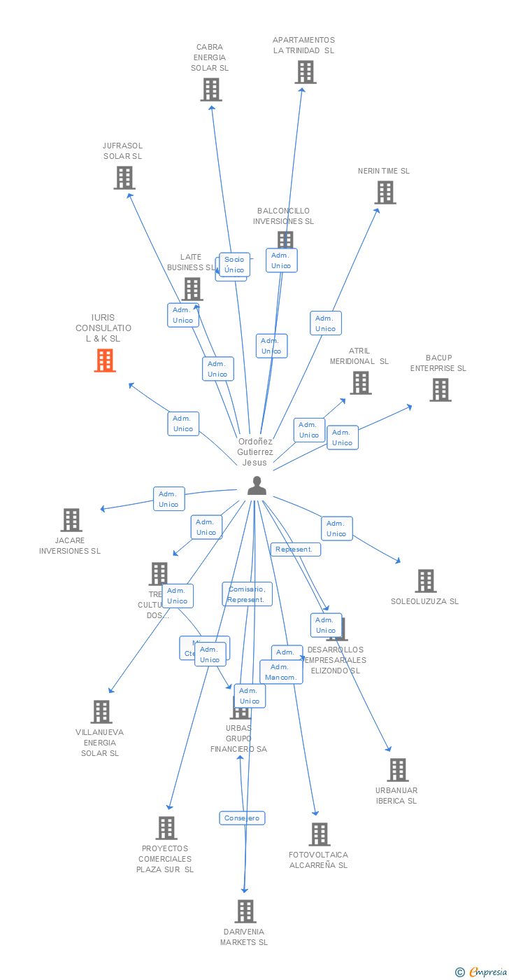 Vinculaciones societarias de IURIS CONSULATIO L & K SL