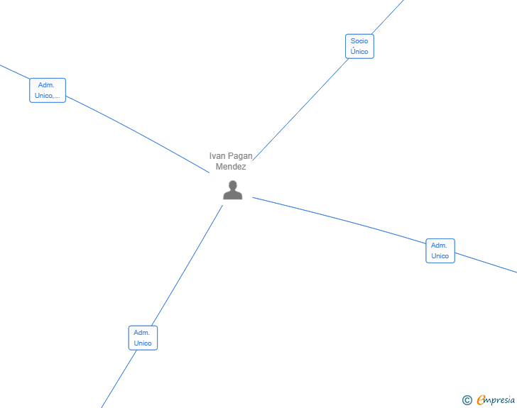 Vinculaciones societarias de SELECTO EUROPA CAPITAL SL