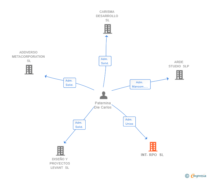 Vinculaciones societarias de INT-RPO SL