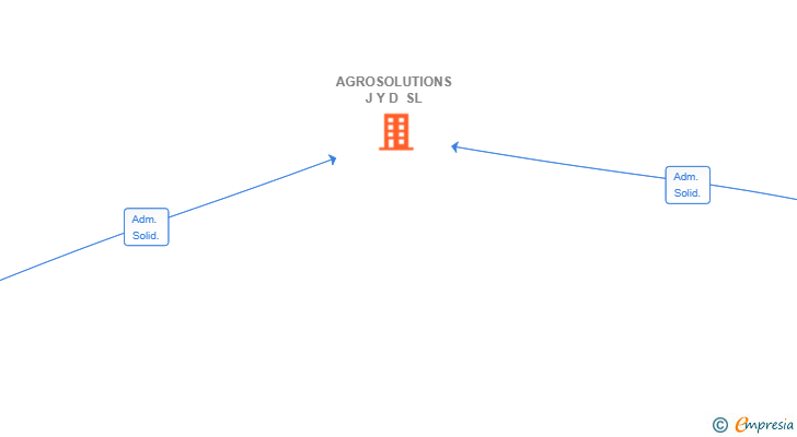 Vinculaciones societarias de AGROSOLUTIONS J Y D SL