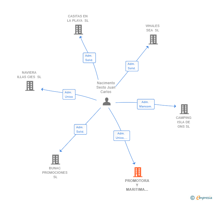 Vinculaciones societarias de PROMOTORA Y MARITIMA DE COMBARRO SL